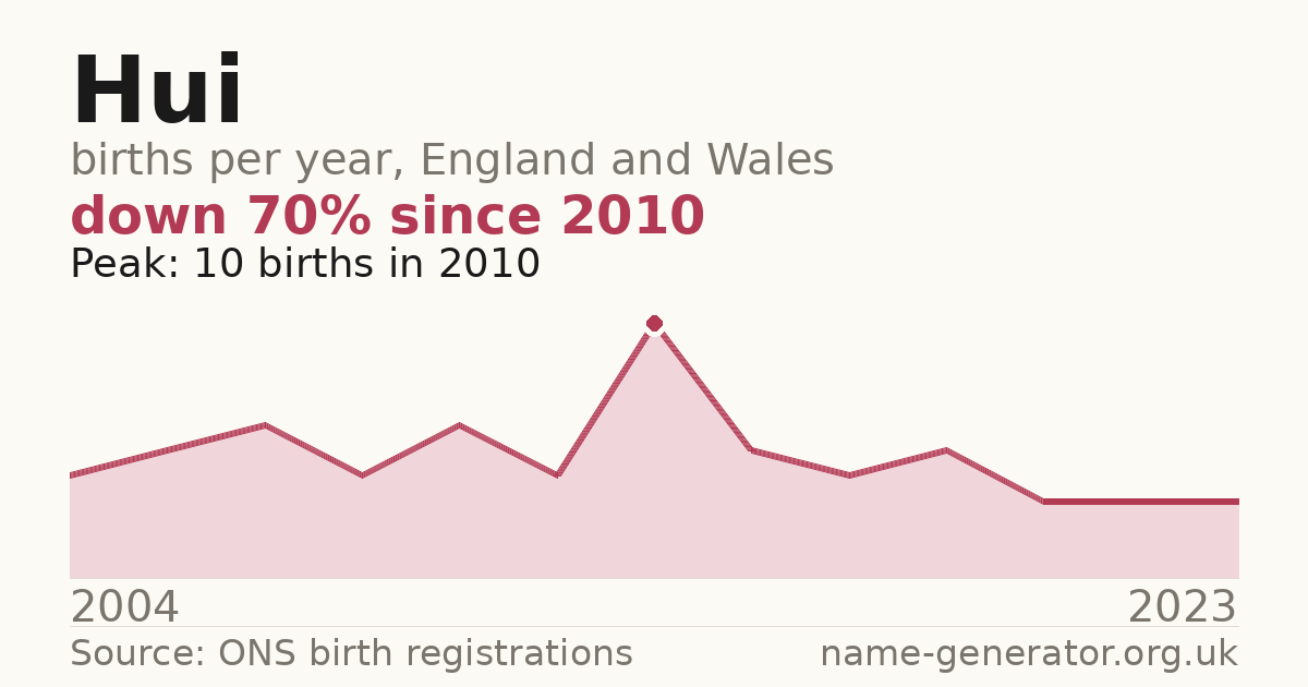 Chart: babies named Hui per year in England and Wales, 2004 to 2023, peaking at about 10 in 2010