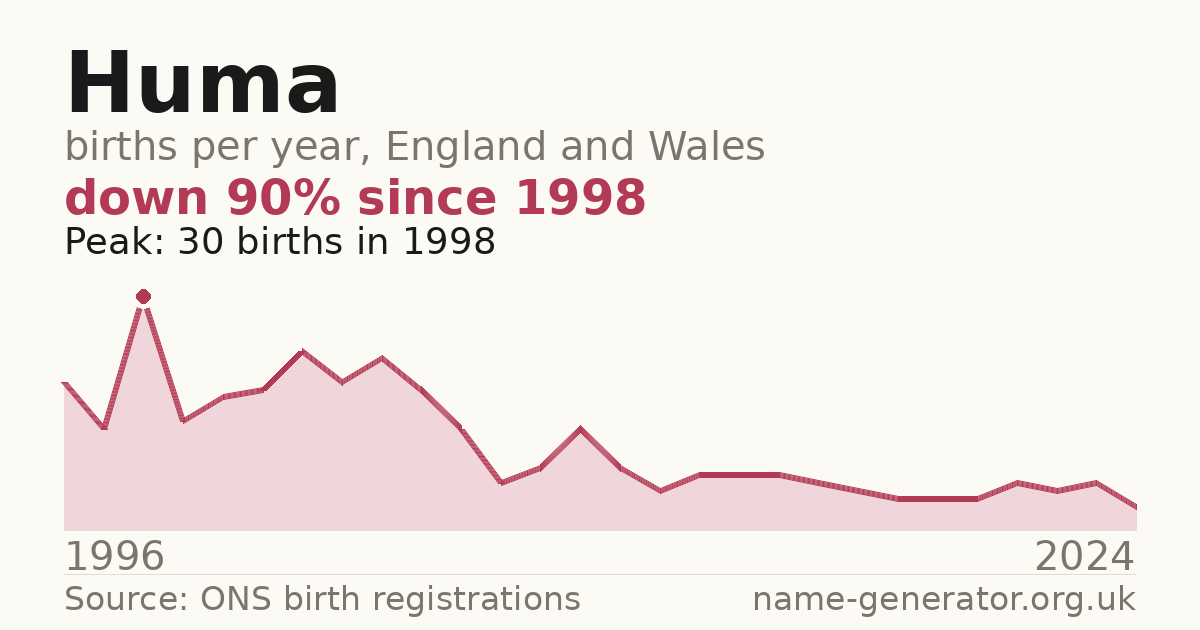 Chart: babies named Huma per year in England and Wales, 1996 to 2024, peaking at about 30 in 1998