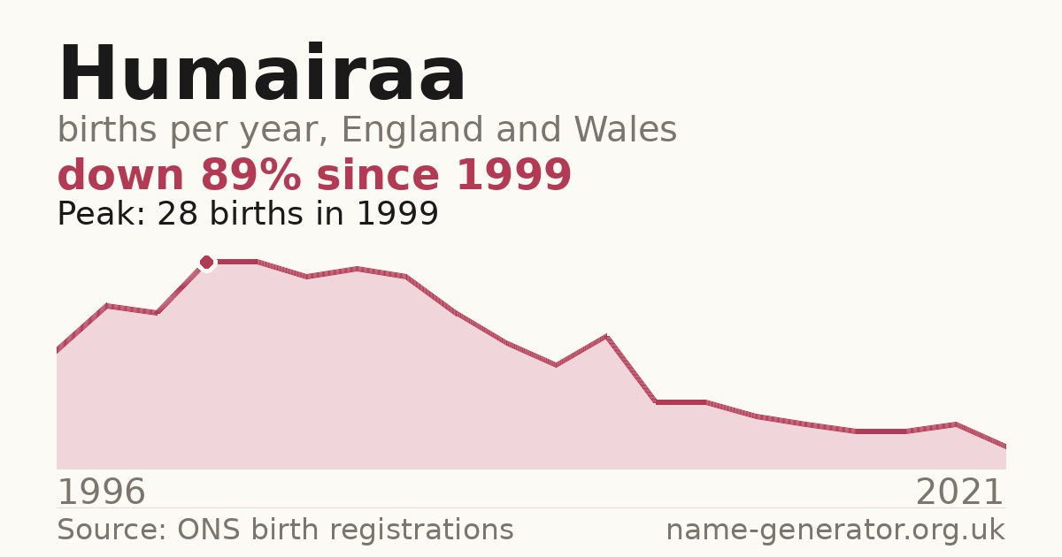 Chart: babies named Humairaa per year in England and Wales, 1996 to 2021, peaking at about 28 in 1999