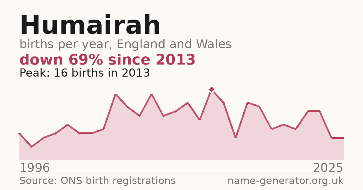 Chart: babies named Humairah per year in England and Wales, 1996 to 2025, peaking at about 16 in 2013