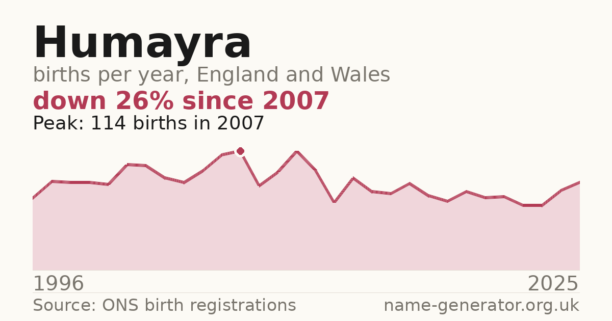 Chart: babies named Humayra per year in England and Wales, 1996 to 2025, peaking at about 114 in 2007