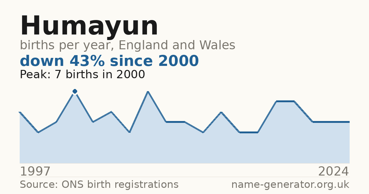 Chart: babies named Humayun per year in England and Wales, 1997 to 2024, peaking at about 7 in 2000