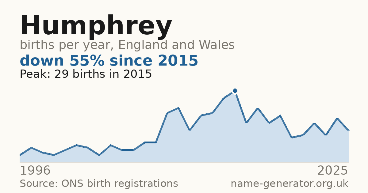 Chart: babies named Humphrey per year in England and Wales, 1996 to 2025, peaking at about 29 in 2015