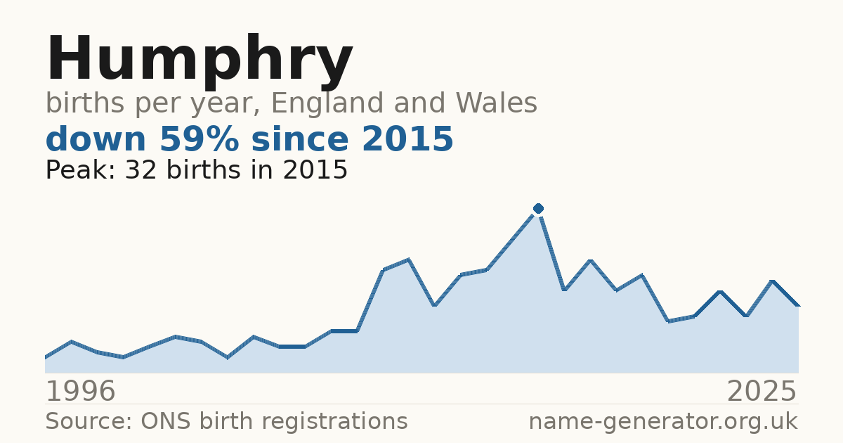 Chart: babies named Humphry per year in England and Wales, 1996 to 2025, peaking at about 32 in 2015