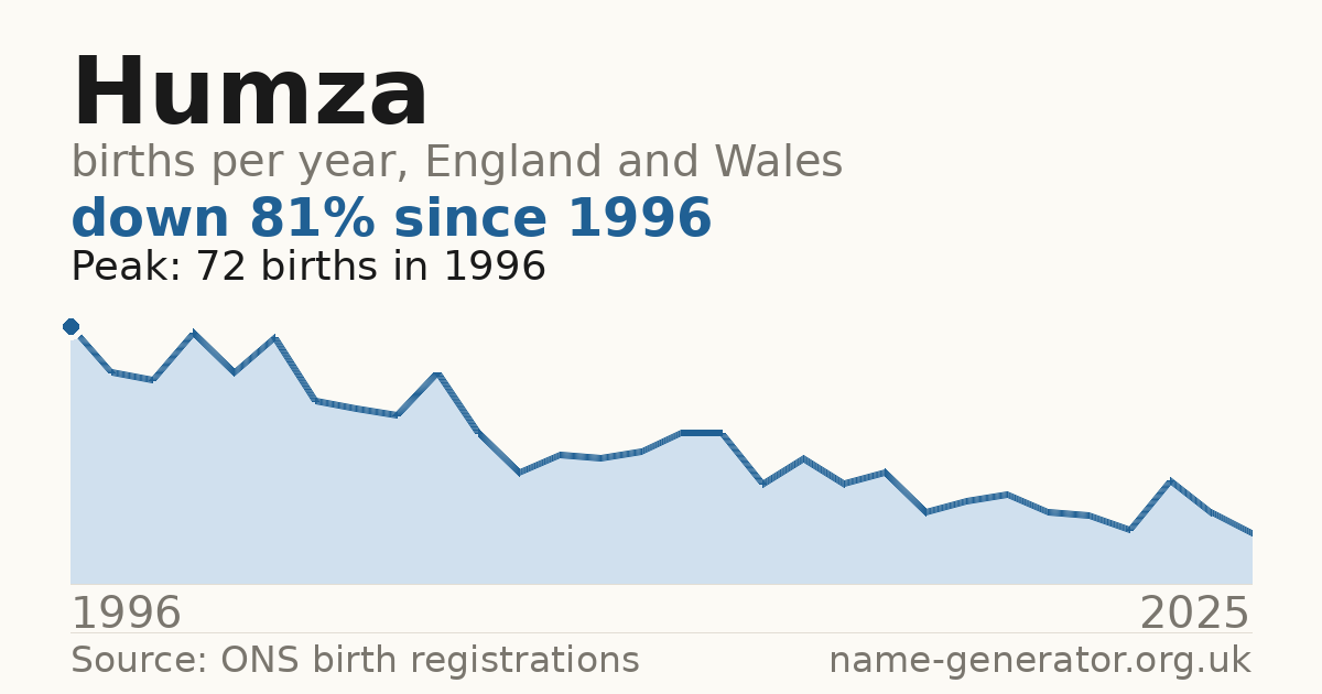 Chart: babies named Humza per year in England and Wales, 1996 to 2025, peaking at about 72 in 1996