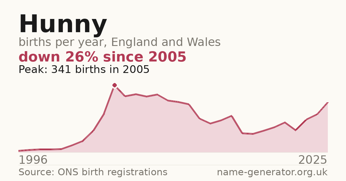 Chart: babies named Hunny per year in England and Wales, 1996 to 2025, peaking at about 341 in 2005