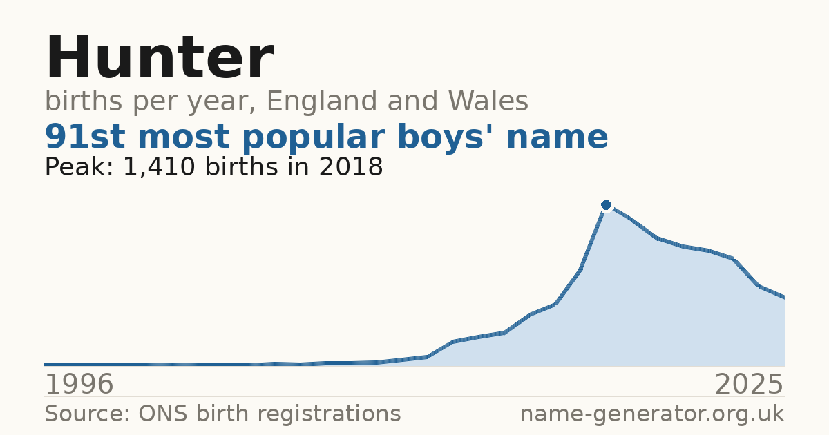 Chart: babies named Hunter per year in England and Wales, 1996 to 2025, peaking at about 1,410 in 2018