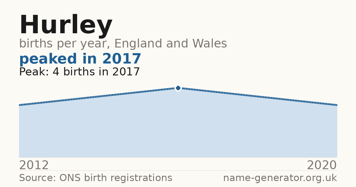 Chart: babies named Hurley per year in England and Wales, 2012 to 2020, peaking at about 4 in 2017