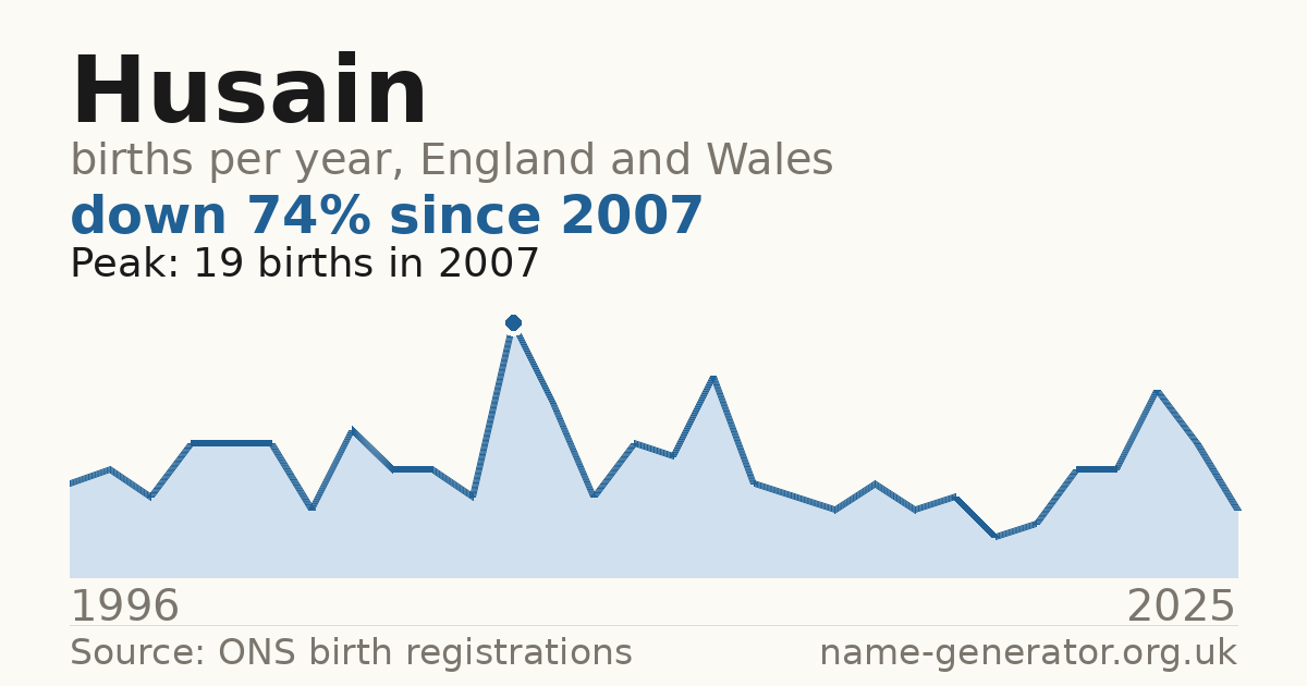 Chart: babies named Husain per year in England and Wales, 1996 to 2025, peaking at about 19 in 2007
