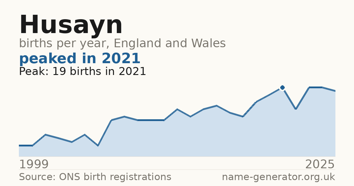 Chart: babies named Husayn per year in England and Wales, 1999 to 2025, peaking at about 19 in 2021