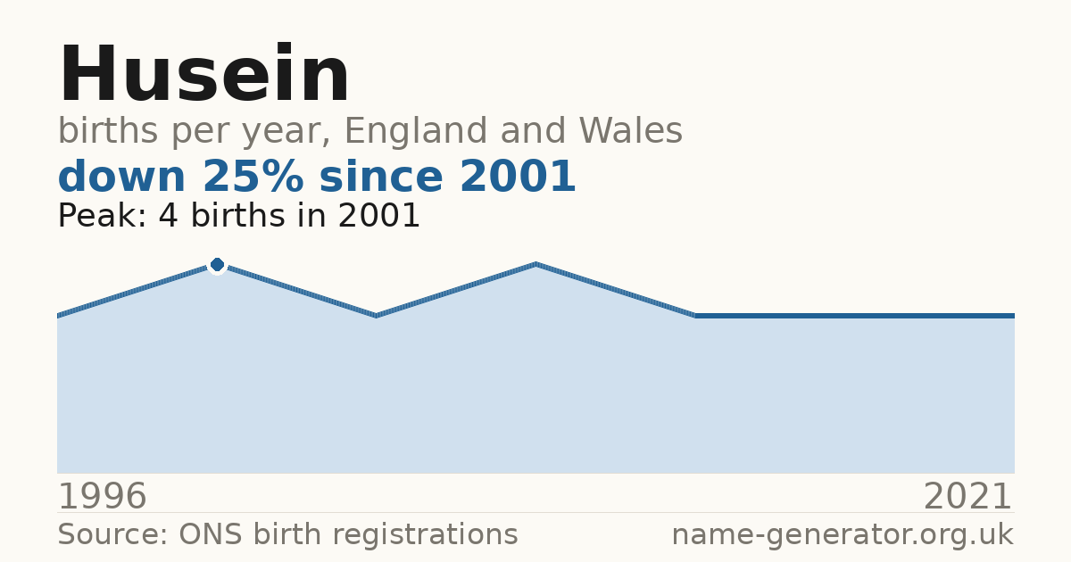 Chart: babies named Husein per year in England and Wales, 1996 to 2021, peaking at about 4 in 2001