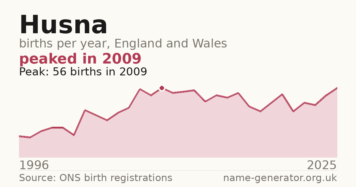 Chart: babies named Husna per year in England and Wales, 1996 to 2025, peaking at about 56 in 2009