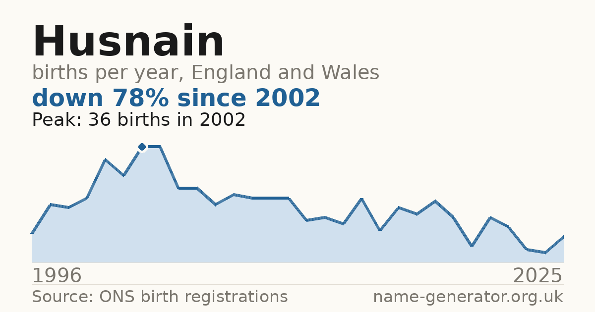 Chart: babies named Husnain per year in England and Wales, 1996 to 2025, peaking at about 36 in 2002