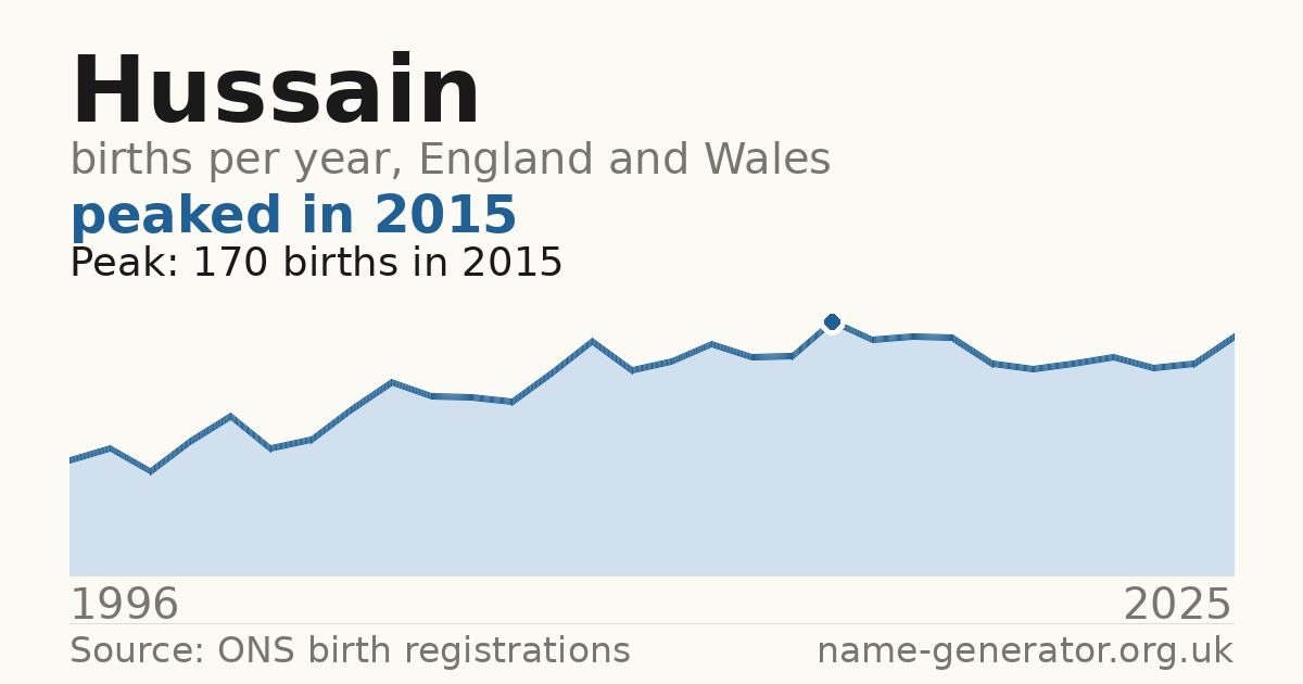 Chart: babies named Hussain per year in England and Wales, 1996 to 2025, peaking at about 170 in 2015