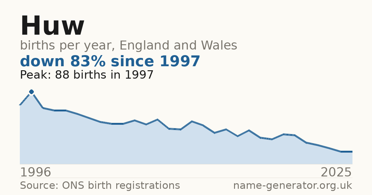 Chart: babies named Huw per year in England and Wales, 1996 to 2025, peaking at about 88 in 1997