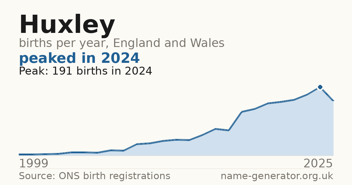Chart: babies named Huxley per year in England and Wales, 1999 to 2025, peaking at about 191 in 2024