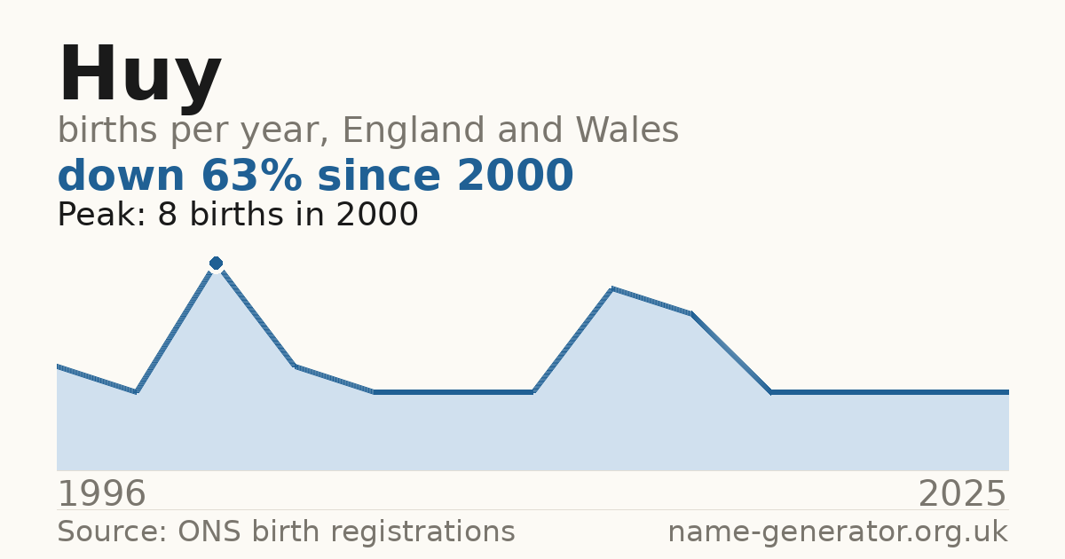 Chart: babies named Huy per year in England and Wales, 1996 to 2025, peaking at about 8 in 2000