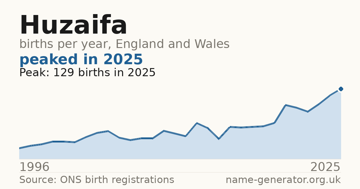 Chart: babies named Huzaifa per year in England and Wales, 1996 to 2025, peaking at about 129 in 2025
