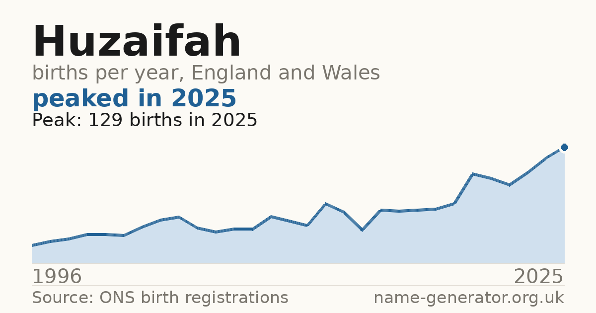 Chart: babies named Huzaifah per year in England and Wales, 1996 to 2025, peaking at about 129 in 2025