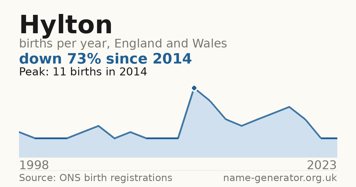 Chart: babies named Hylton per year in England and Wales, 1998 to 2023, peaking at about 11 in 2014