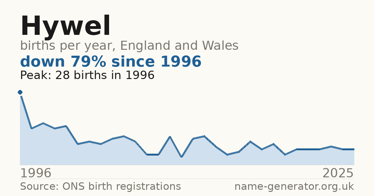 Chart: babies named Hywel per year in England and Wales, 1996 to 2025, peaking at about 28 in 1996