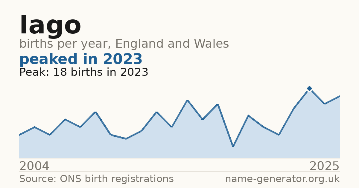 Chart: babies named Iago per year in England and Wales, 2004 to 2025, peaking at about 18 in 2023