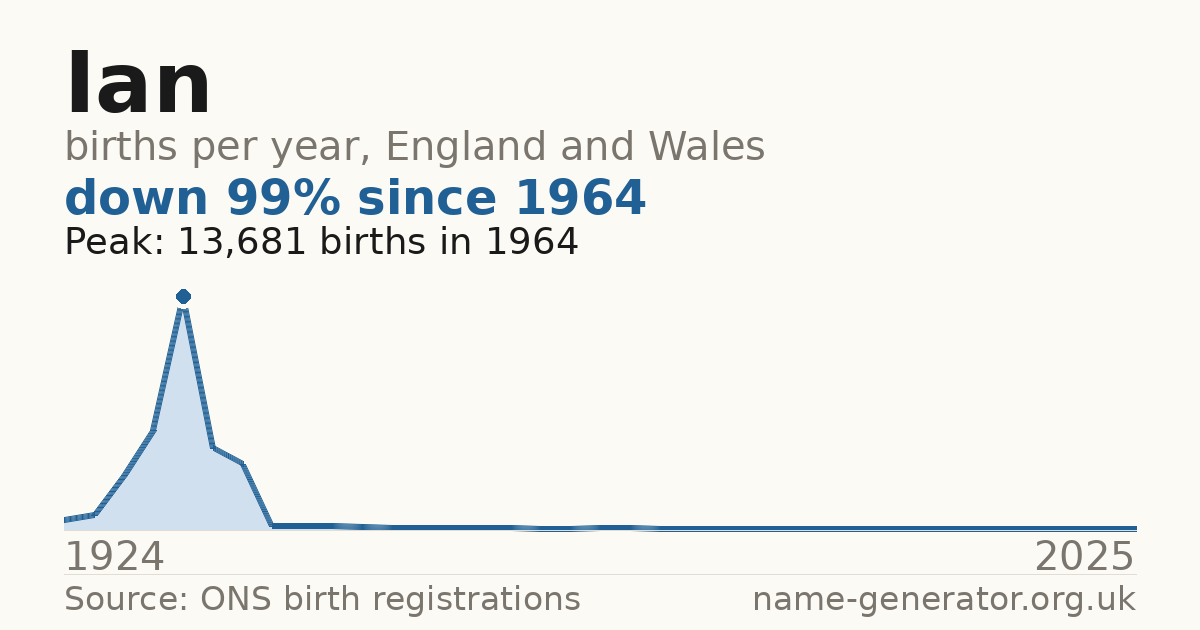 Chart: babies named Ian per year in England and Wales, 1924 to 2025, peaking at about 13,681 in 1964
