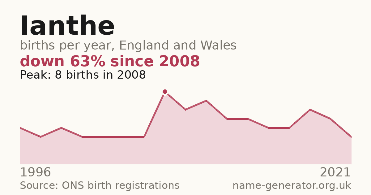 Chart: babies named Ianthe per year in England and Wales, 1996 to 2021, peaking at about 8 in 2008