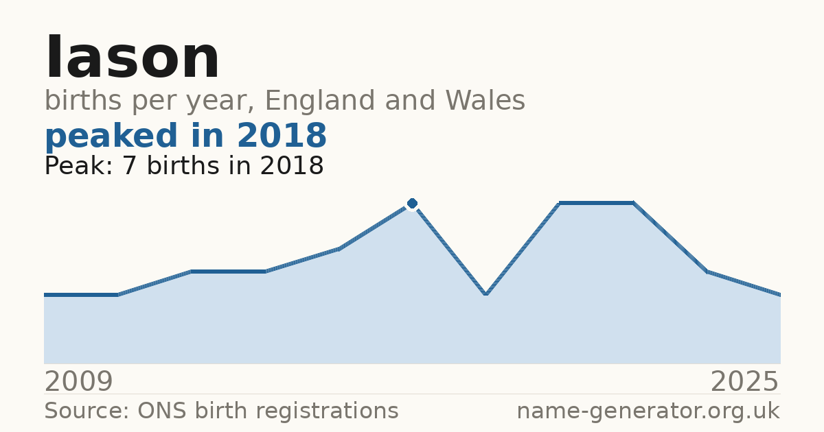 Chart: babies named Iason per year in England and Wales, 2009 to 2025, peaking at about 7 in 2018