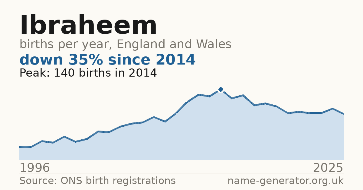 Chart: babies named Ibraheem per year in England and Wales, 1996 to 2025, peaking at about 140 in 2014