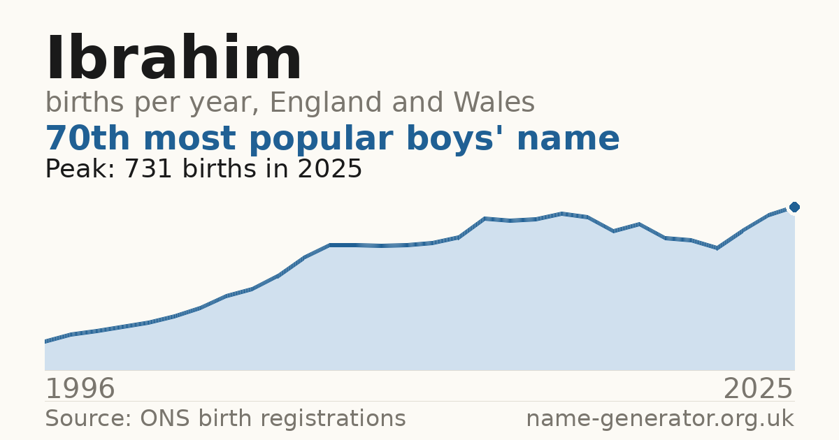 Chart: babies named Ibrahim per year in England and Wales, 1996 to 2025, peaking at about 731 in 2025