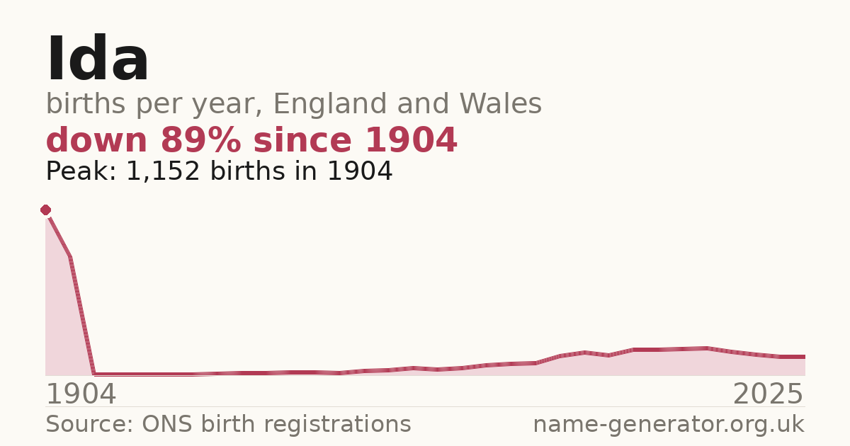 Chart: babies named Ida per year in England and Wales, 1904 to 2025, peaking at about 1,152 in 1904