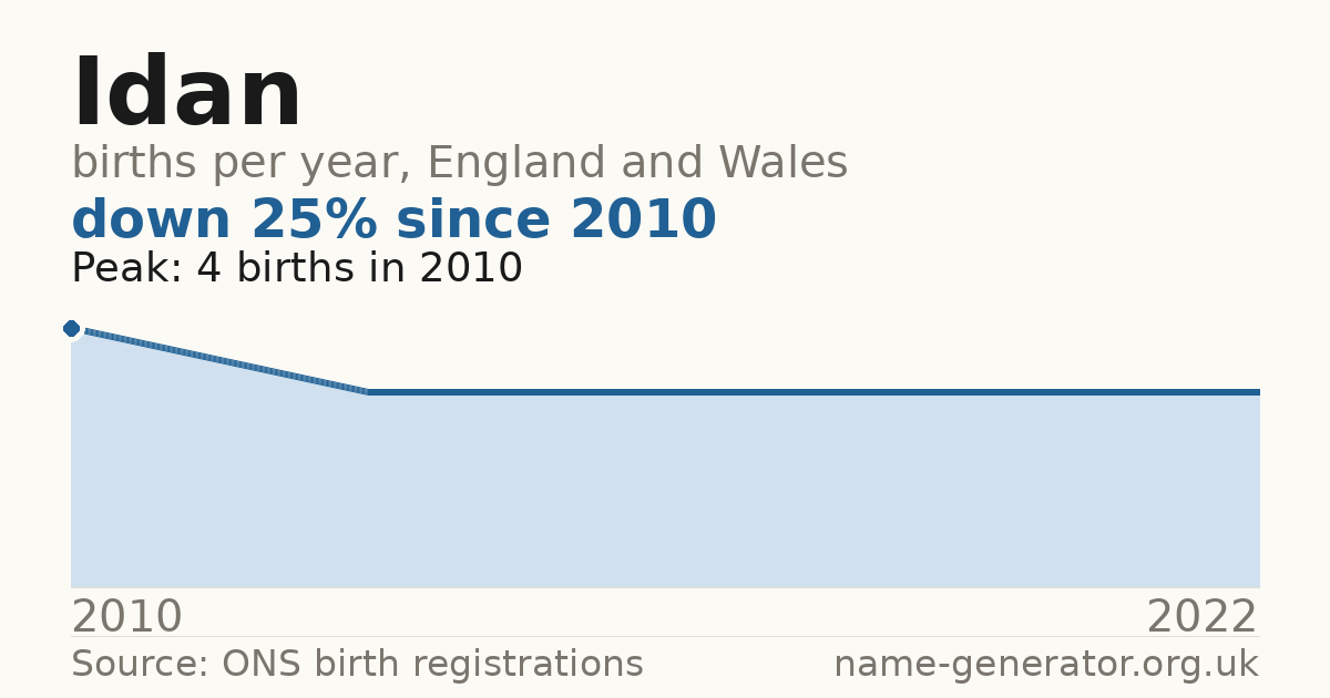 Chart: babies named Idan per year in England and Wales, 2010 to 2022, peaking at about 4 in 2010