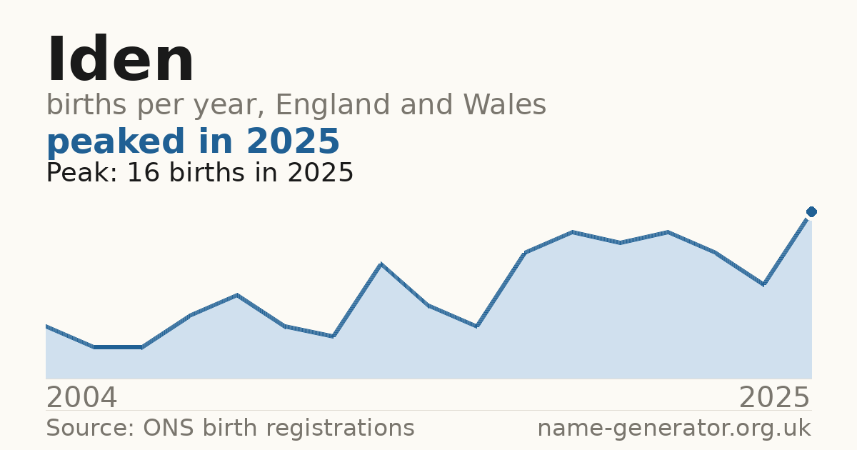 Chart: babies named Iden per year in England and Wales, 2004 to 2025, peaking at about 16 in 2025