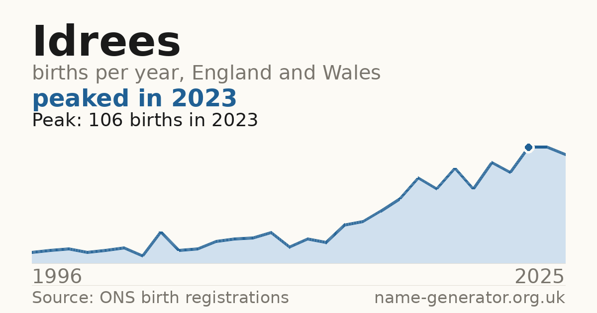 Chart: babies named Idrees per year in England and Wales, 1996 to 2025, peaking at about 106 in 2023