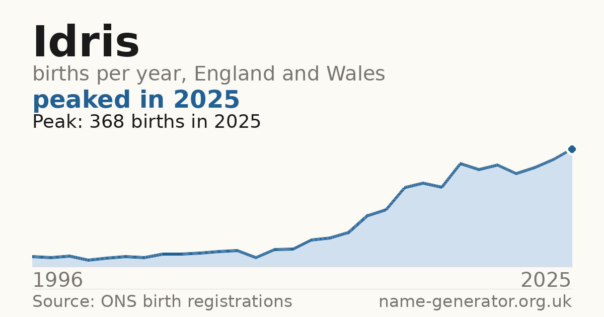 Chart: babies named Idris per year in England and Wales, 1996 to 2025, peaking at about 368 in 2025