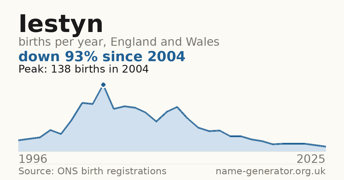 Chart: babies named Iestyn per year in England and Wales, 1996 to 2025, peaking at about 138 in 2004