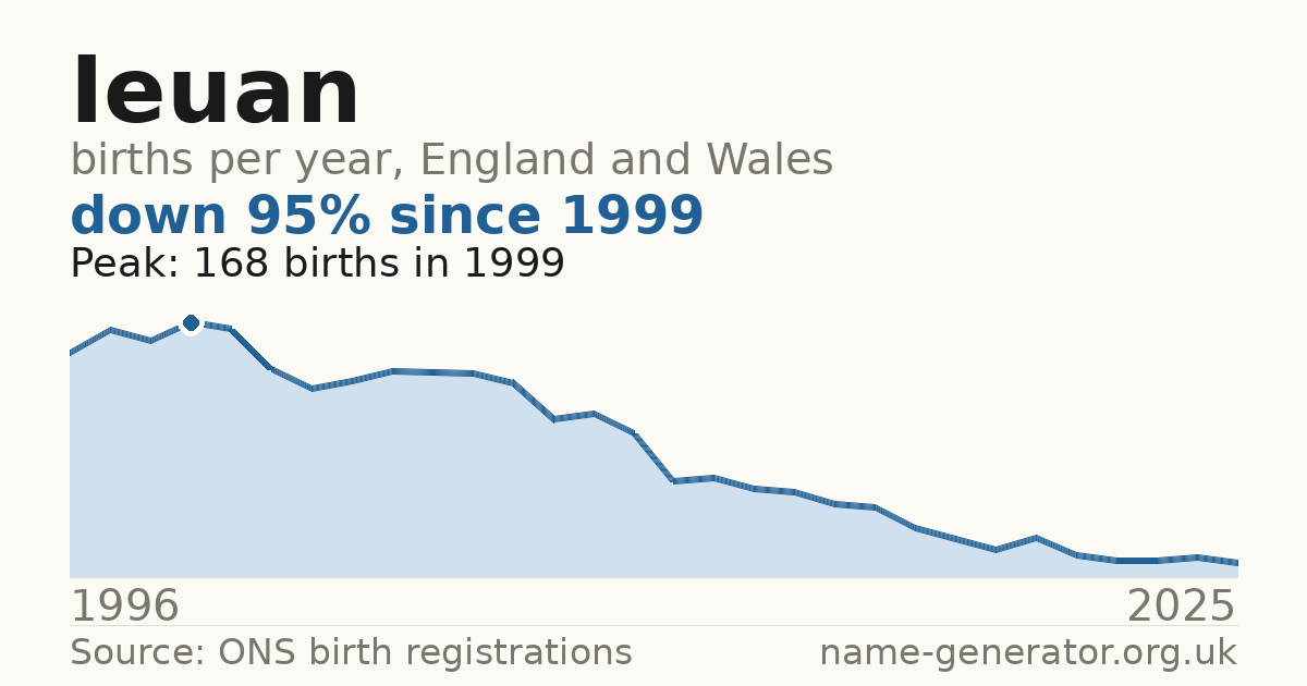 Chart: babies named Ieuan per year in England and Wales, 1996 to 2025, peaking at about 168 in 1999