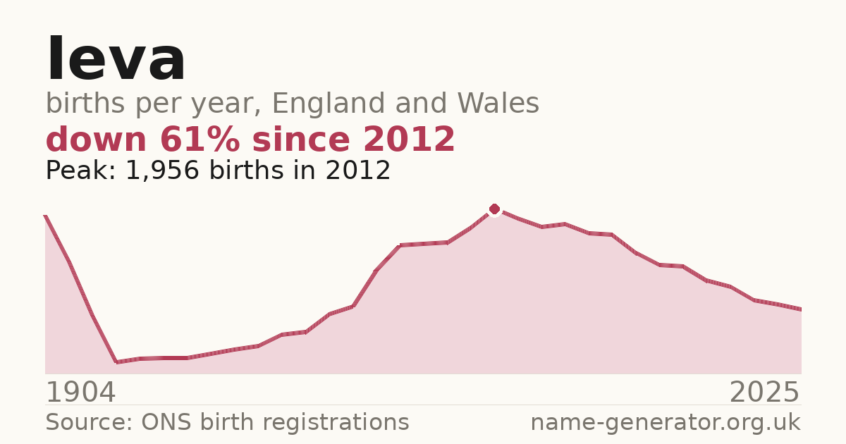 Chart: babies named Ieva per year in England and Wales, 1904 to 2025, peaking at about 1,956 in 2012
