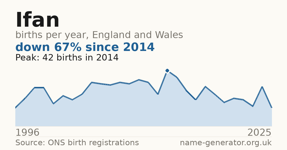 Chart: babies named Ifan per year in England and Wales, 1996 to 2025, peaking at about 42 in 2014