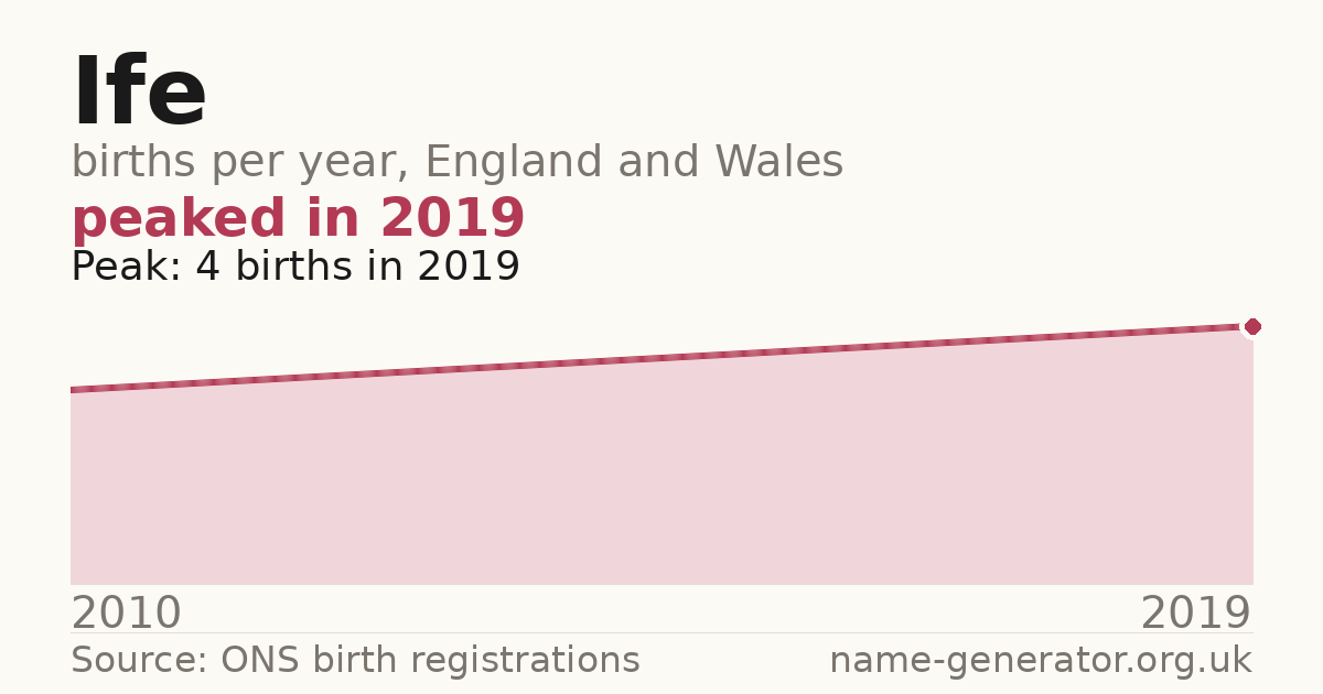 Chart: babies named Ife per year in England and Wales, 2010 to 2019, peaking at about 4 in 2019