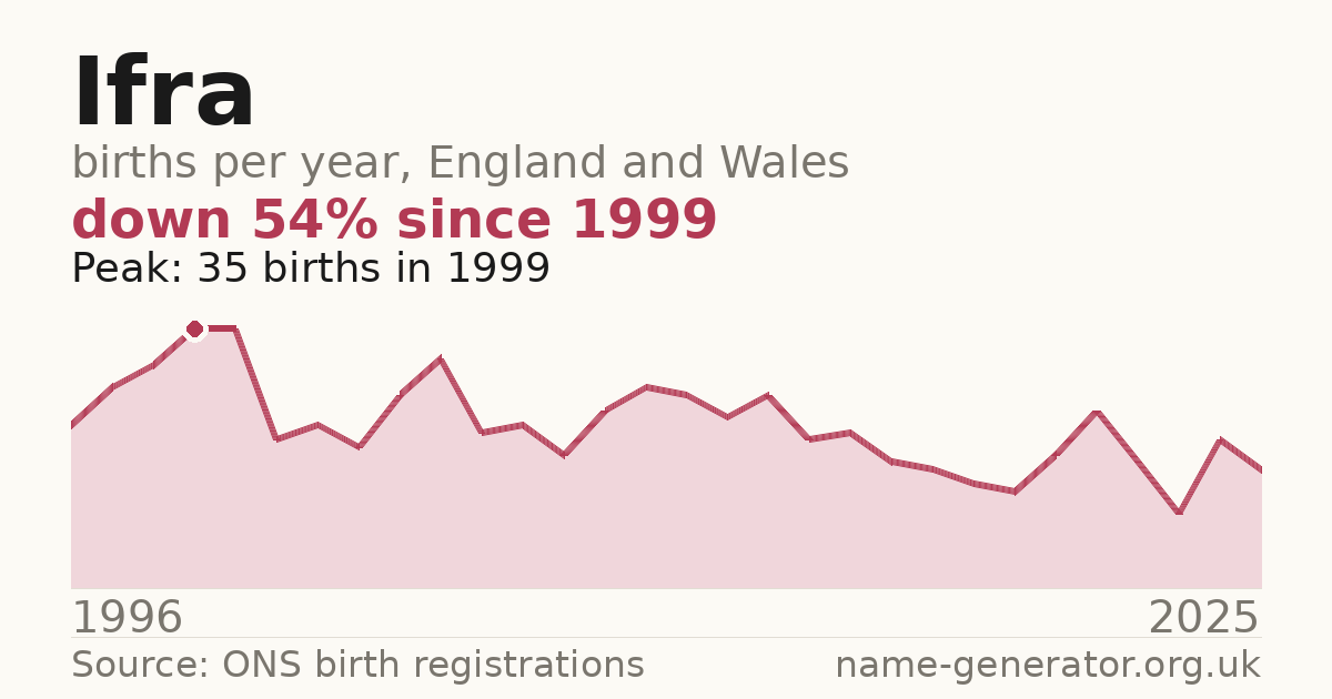 Chart: babies named Ifra per year in England and Wales, 1996 to 2025, peaking at about 35 in 1999