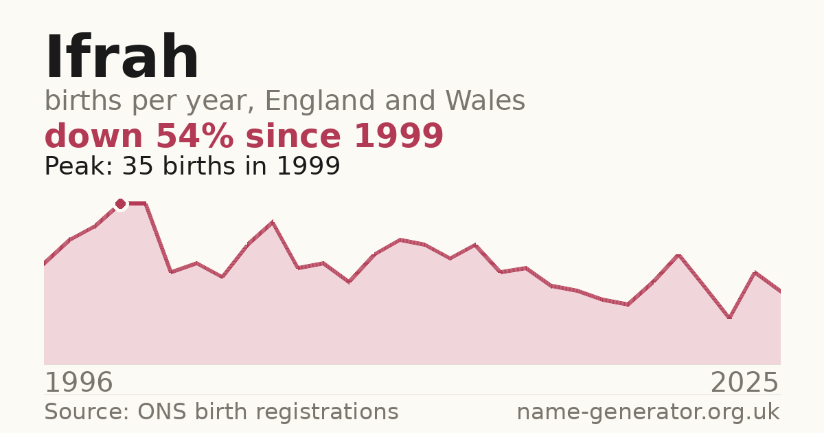 Chart: babies named Ifrah per year in England and Wales, 1996 to 2025, peaking at about 35 in 1999