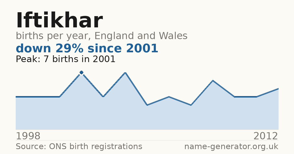 Chart: babies named Iftikhar per year in England and Wales, 1998 to 2012, peaking at about 7 in 2001