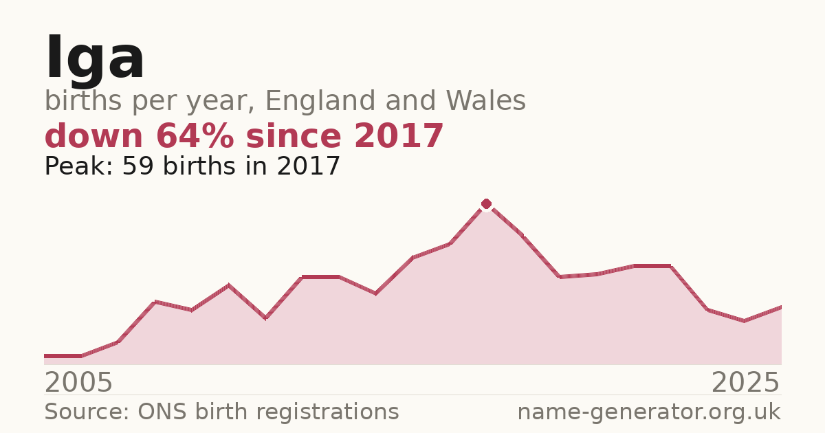 Chart: babies named Iga per year in England and Wales, 2005 to 2025, peaking at about 59 in 2017