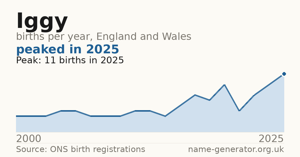 Chart: babies named Iggy per year in England and Wales, 2000 to 2025, peaking at about 11 in 2025