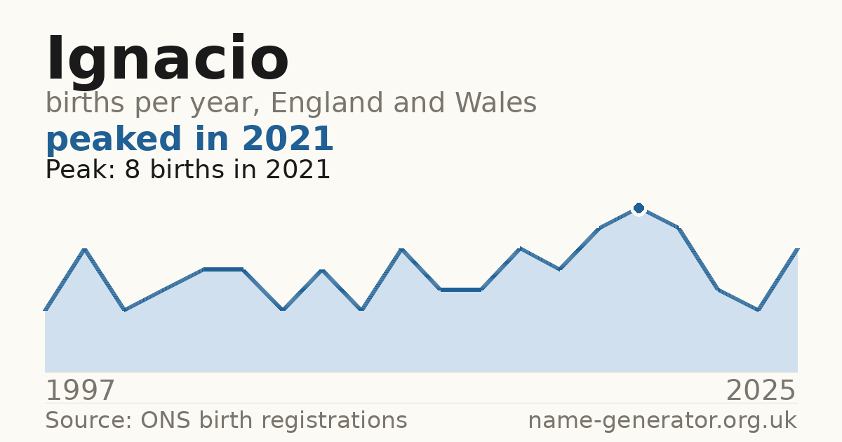 Chart: babies named Ignacio per year in England and Wales, 1997 to 2025, peaking at about 8 in 2021