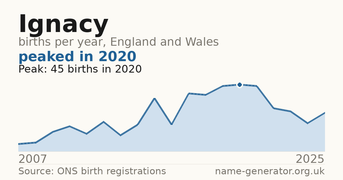 Chart: babies named Ignacy per year in England and Wales, 2007 to 2025, peaking at about 45 in 2020