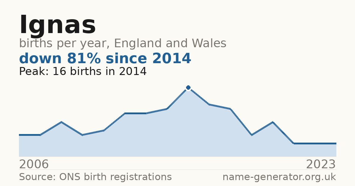 Chart: babies named Ignas per year in England and Wales, 2006 to 2023, peaking at about 16 in 2014