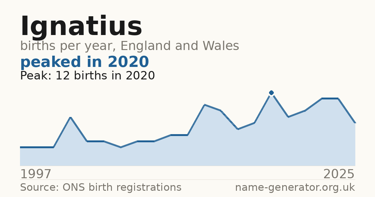 Chart: babies named Ignatius per year in England and Wales, 1997 to 2025, peaking at about 12 in 2020